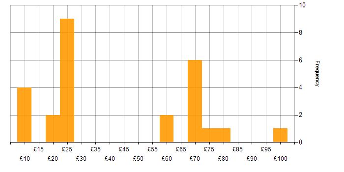 Hourly rate histogram for User Experience in the UK excluding London