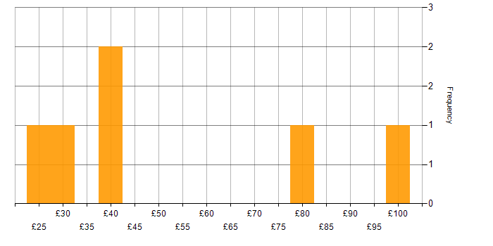 Hourly rate histogram for UX Design in the UK