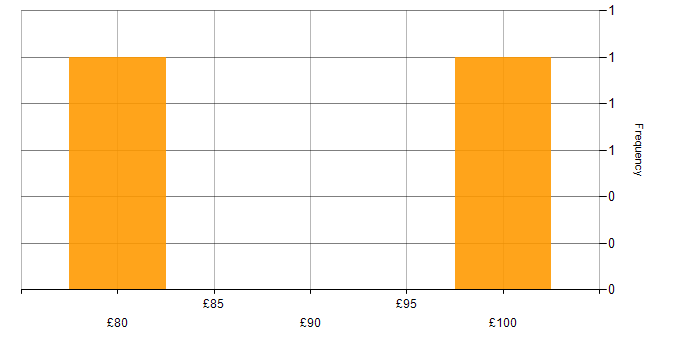 Hourly rate histogram for UX Design in the UK excluding London