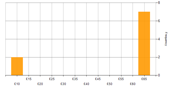 Hourly rate histogram for Validation in Devon