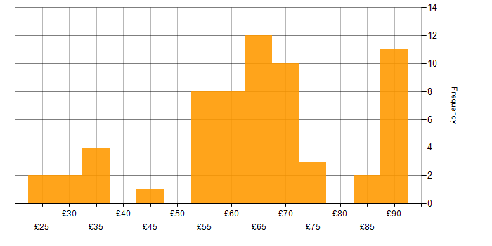 Hourly rate histogram for Validation in the East of England