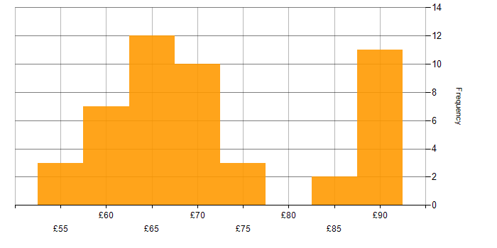 Hourly rate histogram for Validation in Hertfordshire