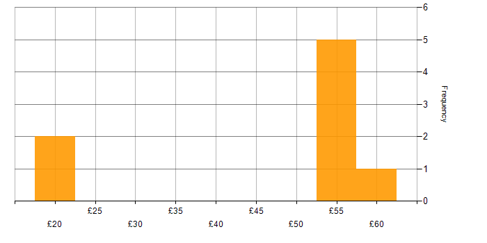 Hourly rate histogram for Validation in London