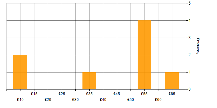Hourly rate histogram for Validation in Manchester