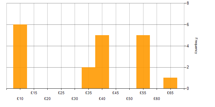 Hourly rate histogram for Validation in the North of England