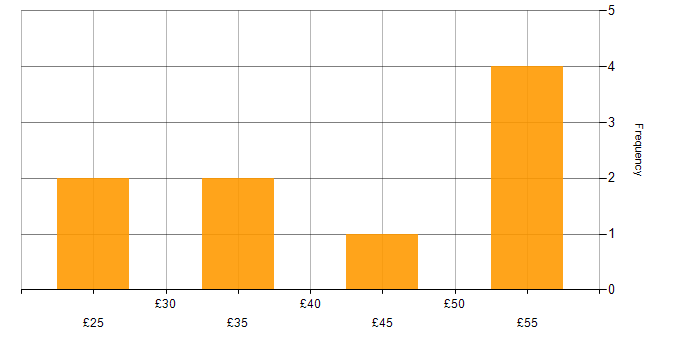 Hourly rate histogram for Validation in Peterborough
