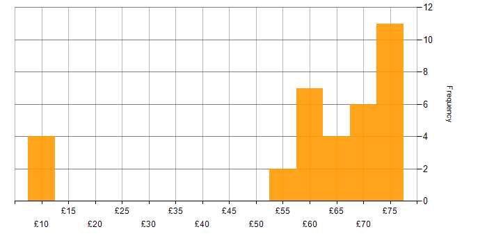 Hourly rate histogram for Validation in the South East