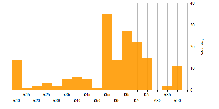 Hourly rate histogram for Validation in the UK