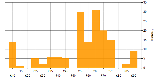 Hourly rate histogram for Validation in the UK excluding London