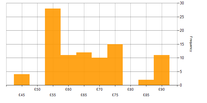 Hourly rate histogram for Verification and Validation in England