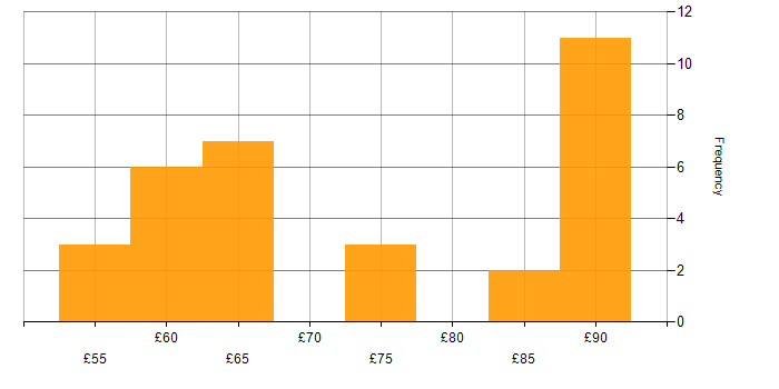 Hourly rate histogram for Verification and Validation in Hertfordshire