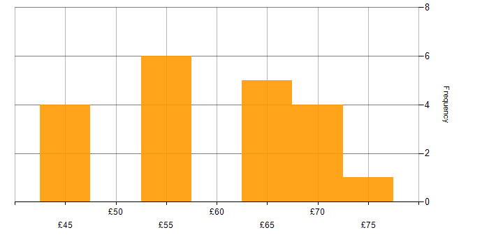 Hourly rate histogram for Verification and Validation in the South West