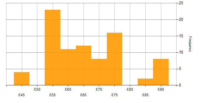 Hourly rate histogram for Verification and Validation in the UK excluding London