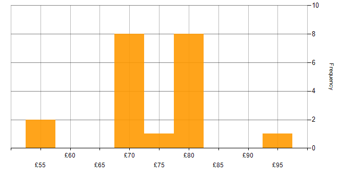 Hourly rate histogram for Verilog in the East of England