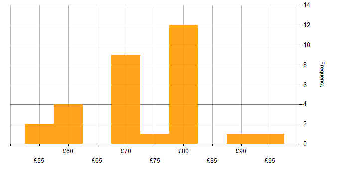 Hourly rate histogram for Verilog in the UK excluding London