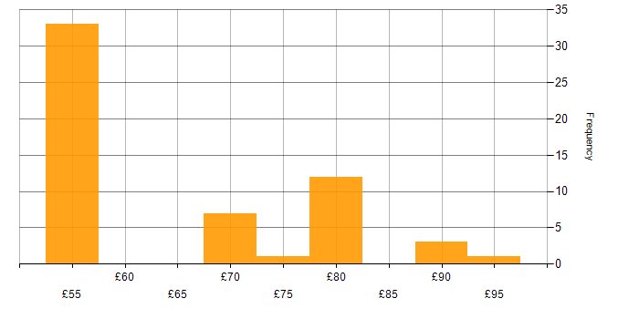 Hourly rate histogram for VHDL in England