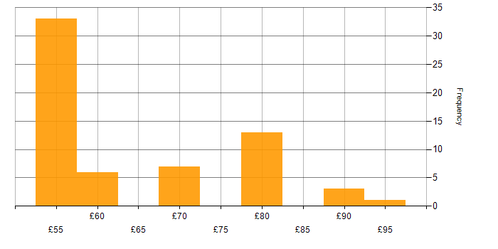 Hourly rate histogram for VHDL in the UK