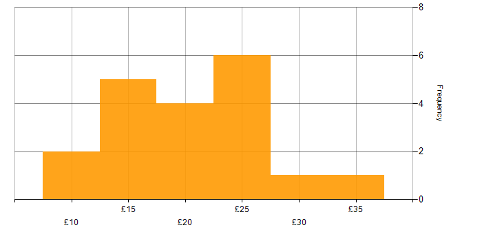 Hourly rate histogram for Video Conferencing in England