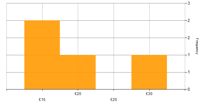 Hourly rate histogram for Video Conferencing in the South East