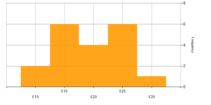 Hourly rate histogram for Video Conferencing in the UK