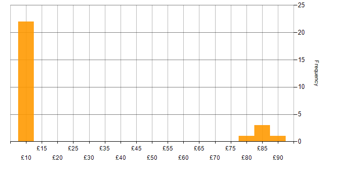 Hourly rate histogram for Virtual Machines in England