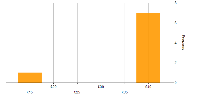 Hourly rate histogram for Virtual Servers in the UK