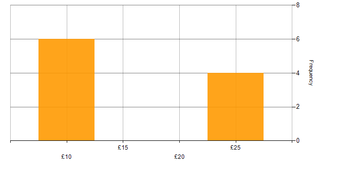 Hourly rate histogram for Virtual Team in the North of England