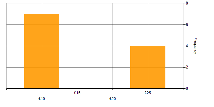 Hourly rate histogram for Virtual Team in the North West