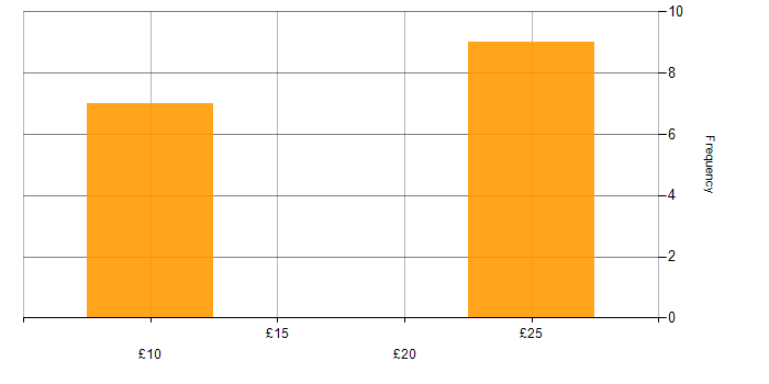 Hourly rate histogram for Virtual Team in the UK excluding London