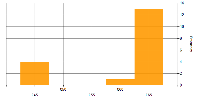 Hourly rate histogram for Visual Studio in England
