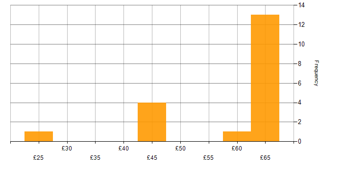 Hourly rate histogram for Visual Studio in the UK