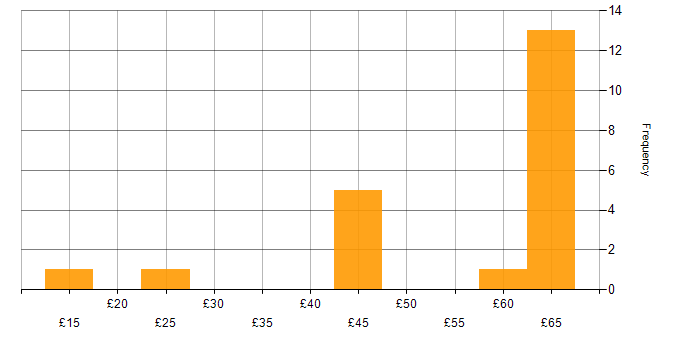 Hourly rate histogram for Visual Studio in the UK excluding London