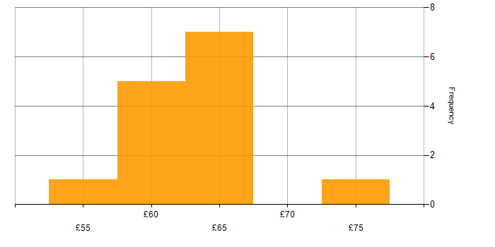 Hourly rate histogram for Visualisation in the East of England
