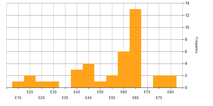 Hourly rate histogram for Visualisation in England