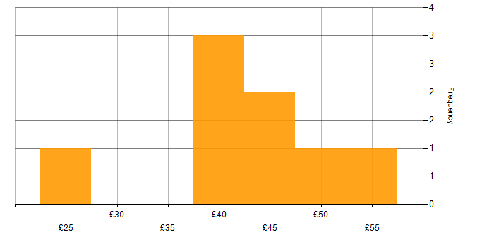 Hourly rate histogram for Visualisation in London