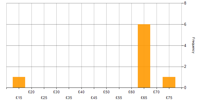 Hourly rate histogram for Visualisation in the South West
