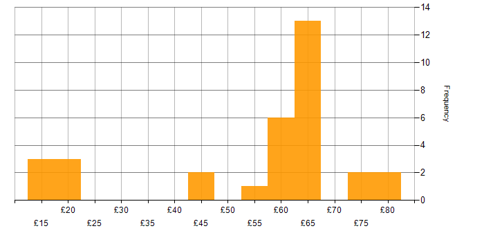 Hourly rate histogram for Visualisation in the UK excluding London