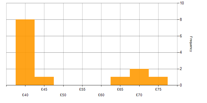 Hourly rate histogram for VMware in the South West