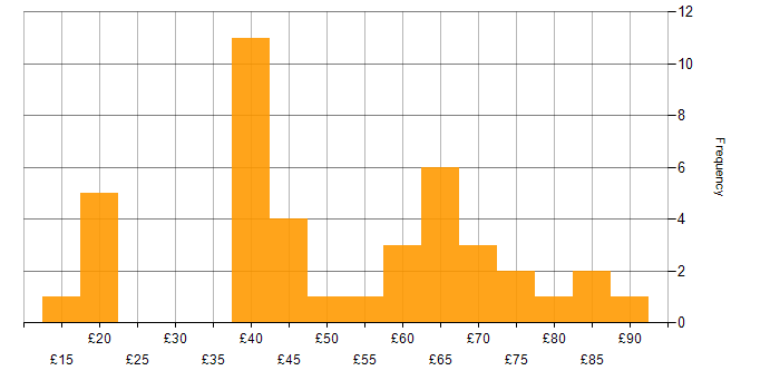 Hourly rate histogram for VMware in the UK