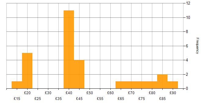 Hourly rate histogram for VMware Infrastructure in England