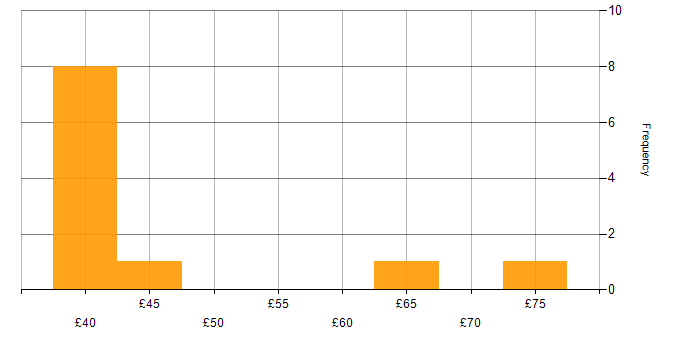 Hourly rate histogram for VMware Infrastructure in the South West