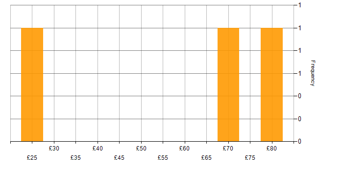 Hourly rate histogram for Vue in the UK excluding London