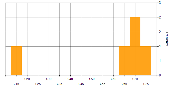 Hourly rate histogram for WAN in the South East