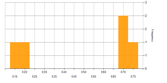 Hourly rate histogram for WAN in the Thames Valley