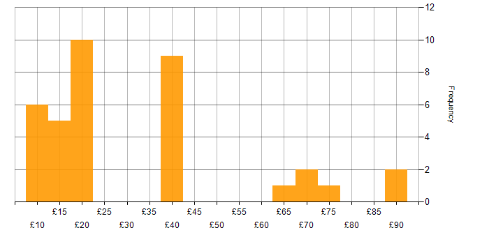Hourly rate histogram for WAN in the UK