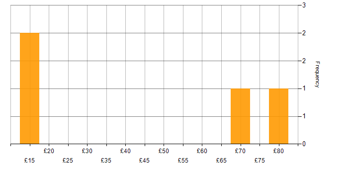 Hourly rate histogram for Web Development in the South East