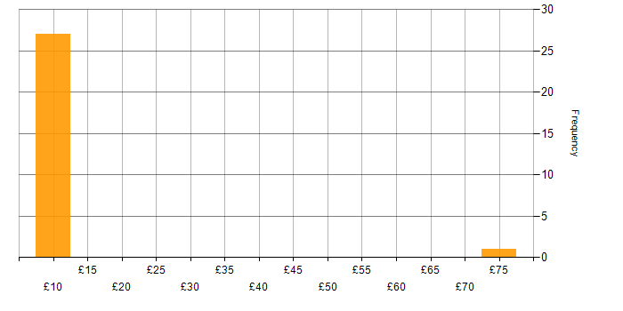 Hourly rate histogram for Windows in Cumbria