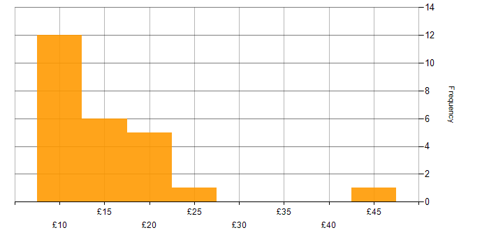 Hourly rate histogram for Windows in the East Midlands