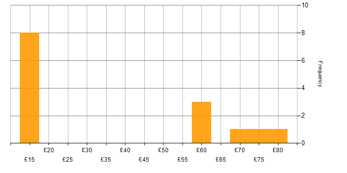 Hourly rate histogram for Windows in Hampshire