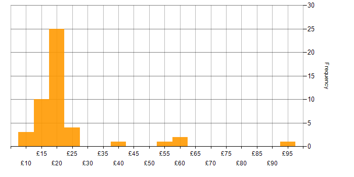 Hourly rate histogram for Windows in London